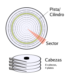 Componentes de un disco duro. Fuente: Wikipedia.org