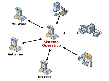 ¿Qué es un Sistema Operativo? Sistema-operativo